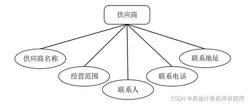 工厂产品销存管理系统741e99——基于SSM框架的计算机毕业设计系统服务