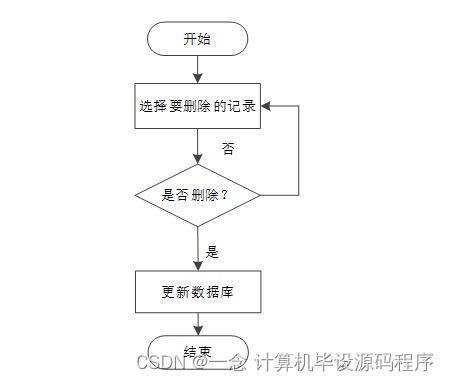 基于SSM框架的社区防疫生活服务系统——计算机毕业设计与源码解析